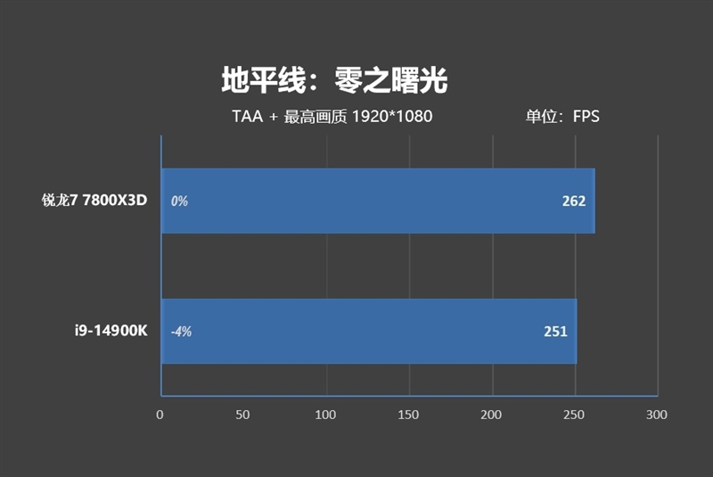 8000MHz高频内存也赢不了AMD！锐龙7 7800X3D VS. i9-14900K网游与单机游戏性能对比 锐龙7 i9-14900K游戏性能测试 第8张