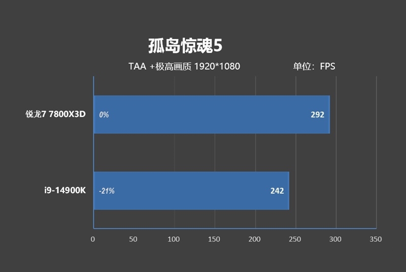 8000MHz高频内存也赢不了AMD！锐龙7 7800X3D VS. i9-14900K网游与单机游戏性能对比 锐龙7 i9-14900K游戏性能测试 第11张