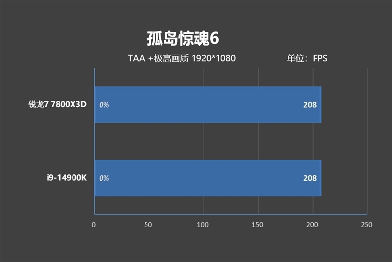 8000MHz高频内存也赢不了AMD！锐龙7 7800X3D VS. i9-14900K网游与单机游戏性能对比 锐龙7 i9-14900K游戏性能测试 第14张