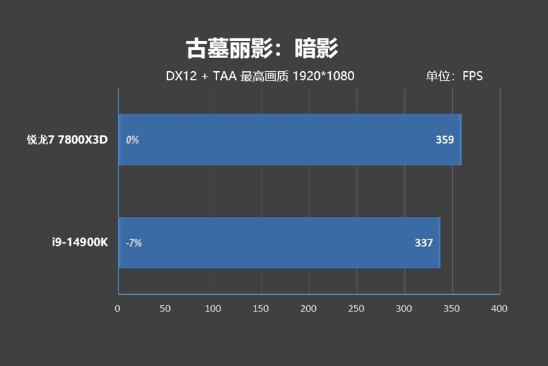 8000MHz高频内存也赢不了AMD！锐龙7 7800X3D VS. i9-14900K网游与单机游戏性能对比 锐龙7 i9-14900K游戏性能测试 第17张