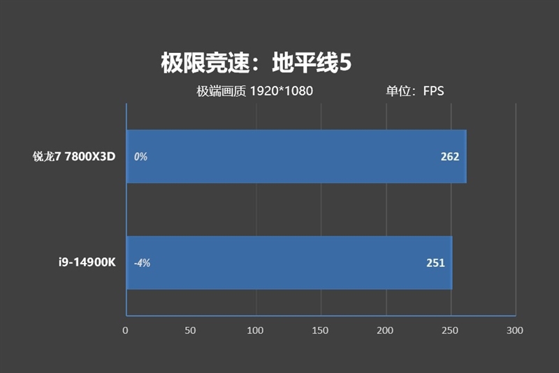 8000MHz高频内存也赢不了AMD！锐龙7 7800X3D VS. i9-14900K网游与单机游戏性能对比 锐龙7 i9-14900K游戏性能测试 第20张