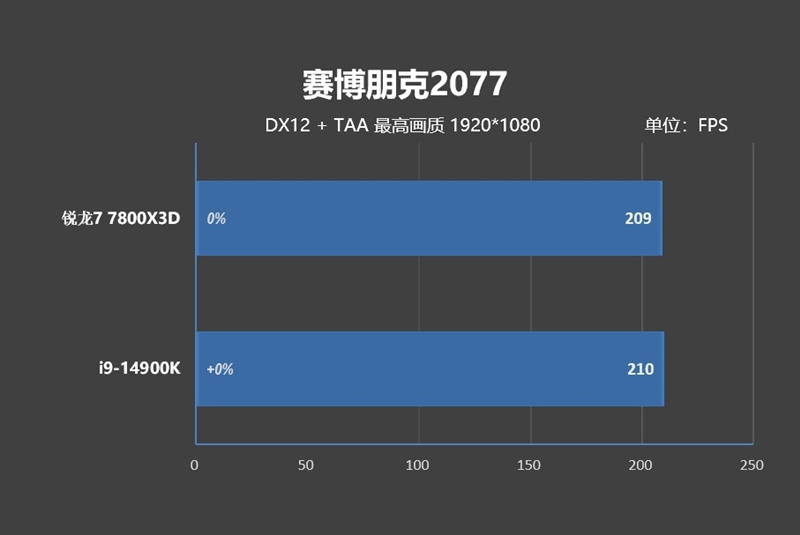 8000MHz高频内存也赢不了AMD！锐龙7 7800X3D VS. i9-14900K网游与单机游戏性能对比 锐龙7 i9-14900K游戏性能测试 第23张