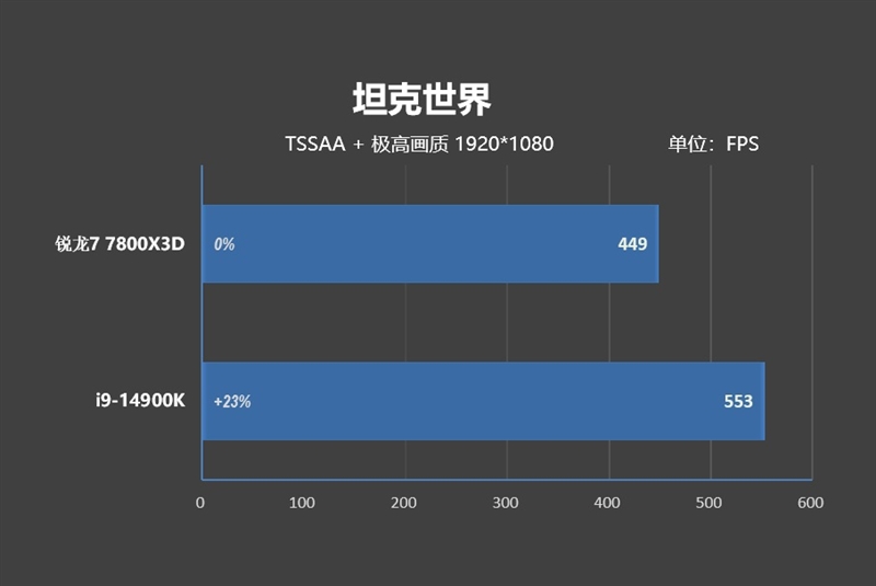 8000MHz高频内存也赢不了AMD！锐龙7 7800X3D VS. i9-14900K网游与单机游戏性能对比 锐龙7 i9-14900K游戏性能测试 第26张