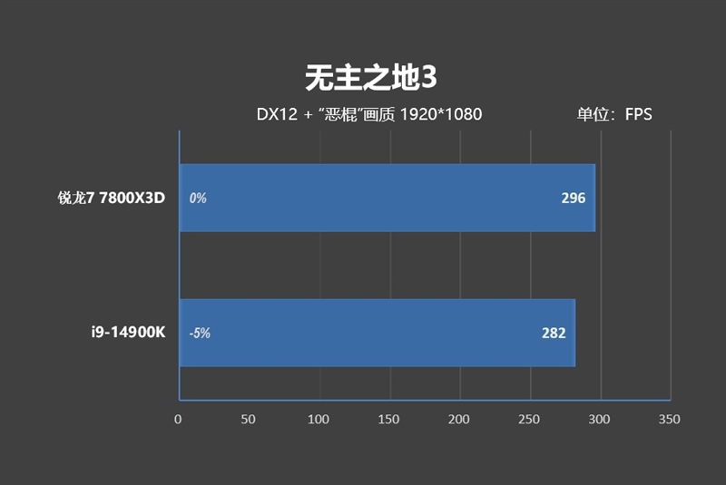 8000MHz高频内存也赢不了AMD！锐龙7 7800X3D VS. i9-14900K网游与单机游戏性能对比 锐龙7 i9-14900K游戏性能测试 第29张