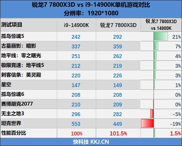 8000MHz高频内存也赢不了AMD！锐龙7 7800X3D VS. i9-14900K网游与单机游戏性能对比 锐龙7 i9-14900K游戏性能测试 第33张