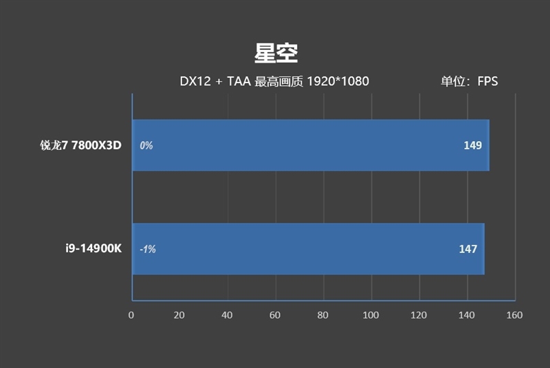 8000MHz高频内存也赢不了AMD！锐龙7 7800X3D VS. i9-14900K网游与单机游戏性能对比 锐龙7 i9-14900K游戏性能测试 第32张