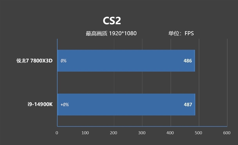 8000MHz高频内存也赢不了AMD！锐龙7 7800X3D VS. i9-14900K网游与单机游戏性能对比 锐龙7 i9-14900K游戏性能测试 第36张