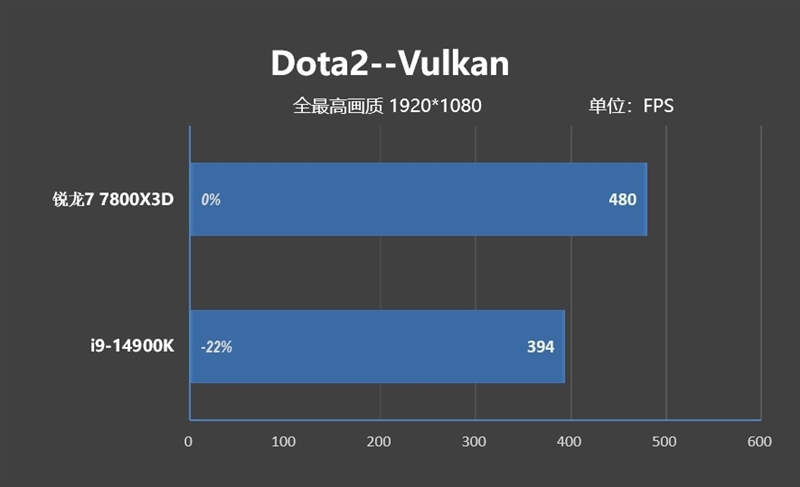 8000MHz高频内存也赢不了AMD！锐龙7 7800X3D VS. i9-14900K网游与单机游戏性能对比 锐龙7 i9-14900K游戏性能测试 第39张