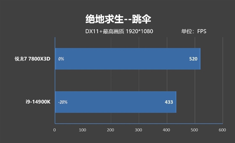 8000MHz高频内存也赢不了AMD！锐龙7 7800X3D VS. i9-14900K网游与单机游戏性能对比 锐龙7 i9-14900K游戏性能测试 第42张