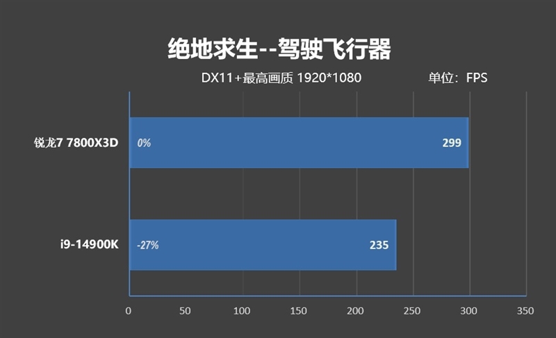 8000MHz高频内存也赢不了AMD！锐龙7 7800X3D VS. i9-14900K网游与单机游戏性能对比 锐龙7 i9-14900K游戏性能测试 第45张