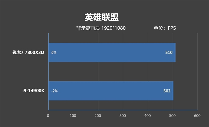 8000MHz高频内存也赢不了AMD！锐龙7 7800X3D VS. i9-14900K网游与单机游戏性能对比 锐龙7 i9-14900K游戏性能测试 第48张