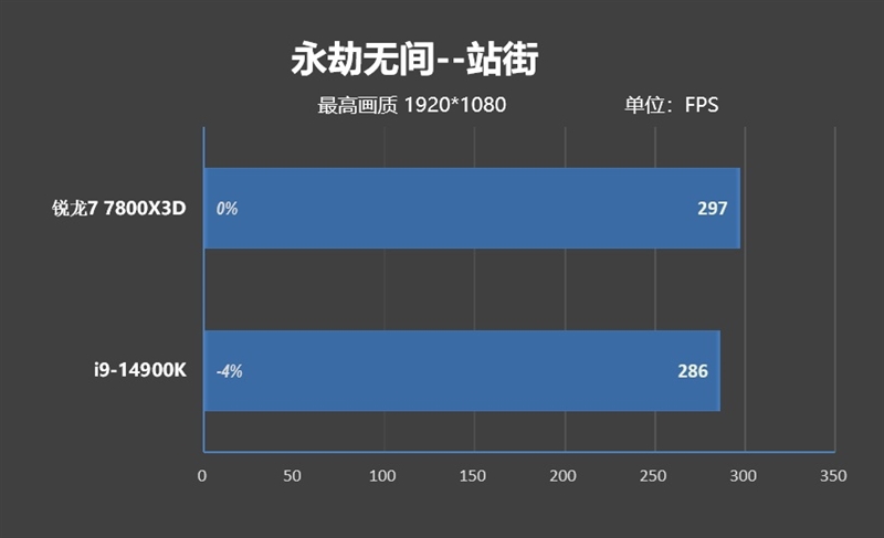 8000MHz高频内存也赢不了AMD！锐龙7 7800X3D VS. i9-14900K网游与单机游戏性能对比 锐龙7 i9-14900K游戏性能测试 第51张