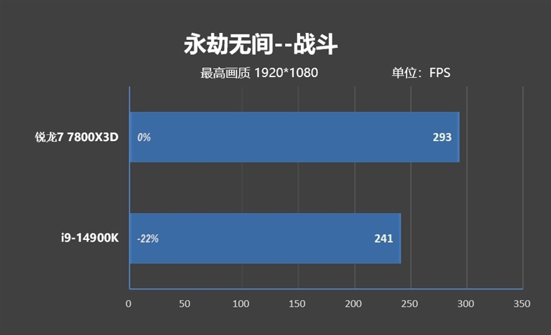 8000MHz高频内存也赢不了AMD！锐龙7 7800X3D VS. i9-14900K网游与单机游戏性能对比 锐龙7 i9-14900K游戏性能测试 第54张