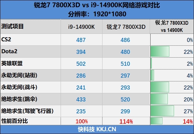 8000MHz高频内存也赢不了AMD！锐龙7 7800X3D VS. i9-14900K网游与单机游戏性能对比 锐龙7 i9-14900K游戏性能测试 第55张