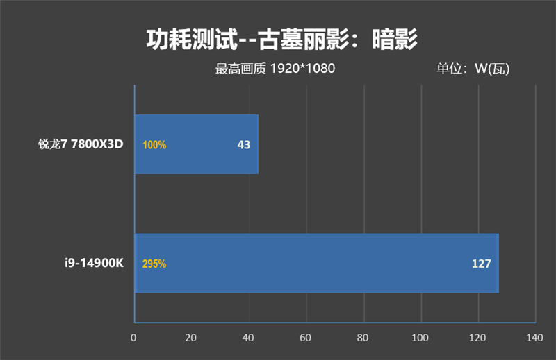 8000MHz高频内存也赢不了AMD！锐龙7 7800X3D VS. i9-14900K网游与单机游戏性能对比 锐龙7 i9-14900K游戏性能测试 第57张