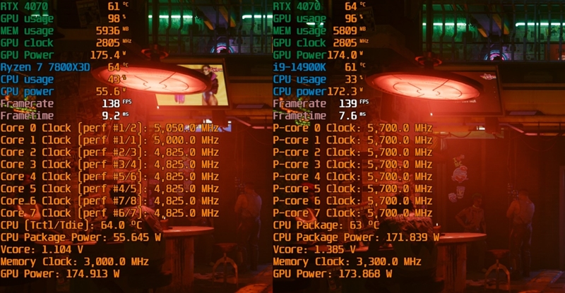 8000MHz高频内存也赢不了AMD！锐龙7 7800X3D VS. i9-14900K网游与单机游戏性能对比 锐龙7 i9-14900K游戏性能测试 第58张