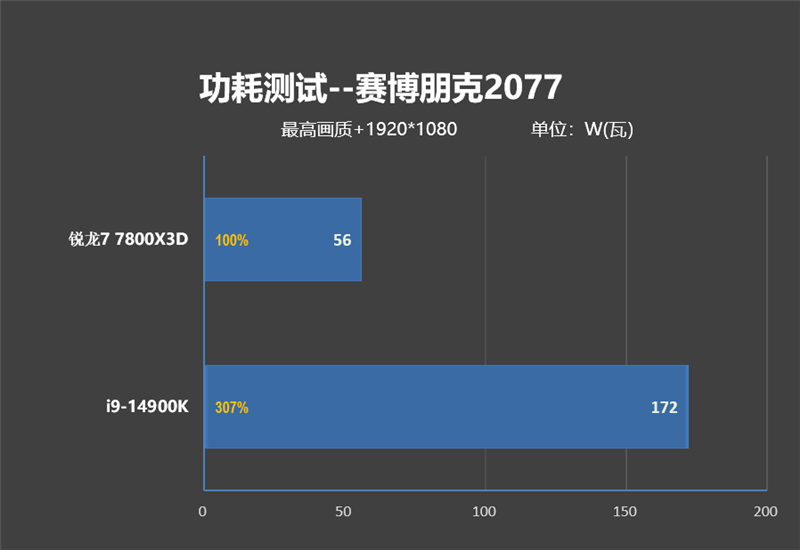 8000MHz高频内存也赢不了AMD！锐龙7 7800X3D VS. i9-14900K网游与单机游戏性能对比 锐龙7 i9-14900K游戏性能测试 第59张