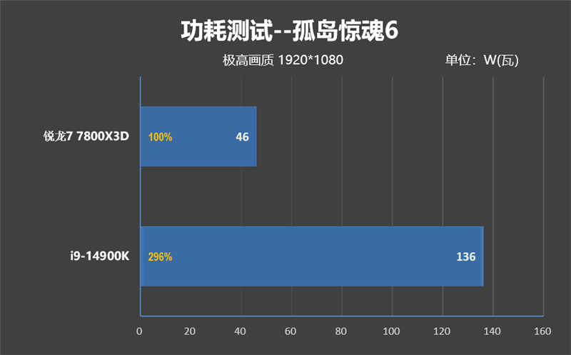 8000MHz高频内存也赢不了AMD！锐龙7 7800X3D VS. i9-14900K网游与单机游戏性能对比 锐龙7 i9-14900K游戏性能测试 第61张