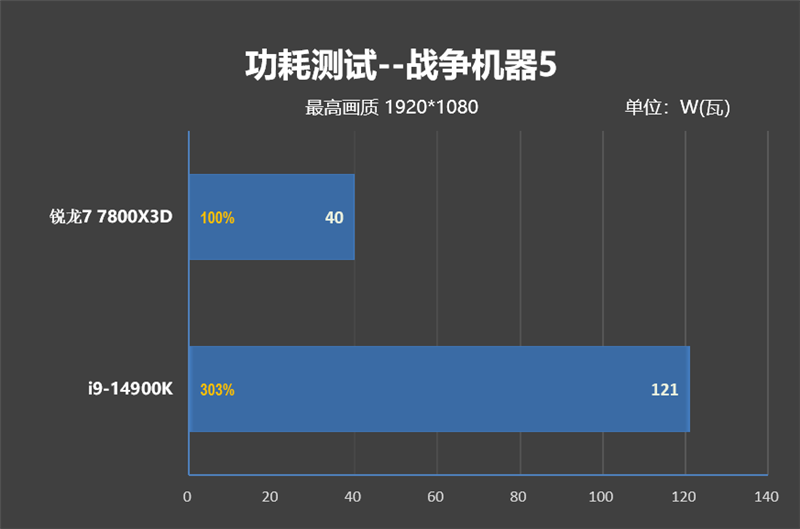 8000MHz高频内存也赢不了AMD！锐龙7 7800X3D VS. i9-14900K网游与单机游戏性能对比 锐龙7 i9-14900K游戏性能测试 第63张