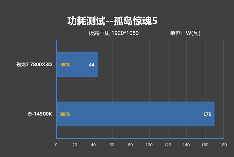 8000MHz高频内存也赢不了AMD！锐龙7 7800X3D VS. i9-14900K网游与单机游戏性能对比 锐龙7 i9-14900K游戏性能测试 第65张