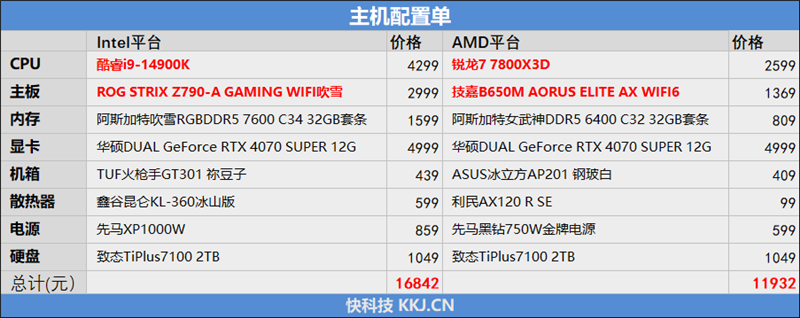 8000MHz高频内存也赢不了AMD！锐龙7 7800X3D VS. i9-14900K网游与单机游戏性能对比 锐龙7 i9-14900K游戏性能测试 第69张