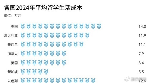 3年留英花200万回国只找到月薪4000工作引热议：留学3年需要大约8.33年才能回本