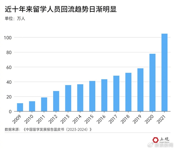 3年留英花200万回国只找到月薪4000工作引热议：留学3年需要大约8.33年才能回本