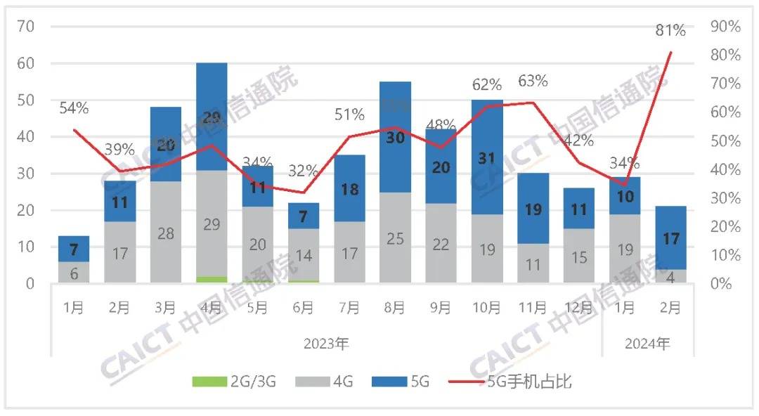 2月国内手机市场运行分析报告：5G手机占比提升，国产品牌地位稳固 第2张