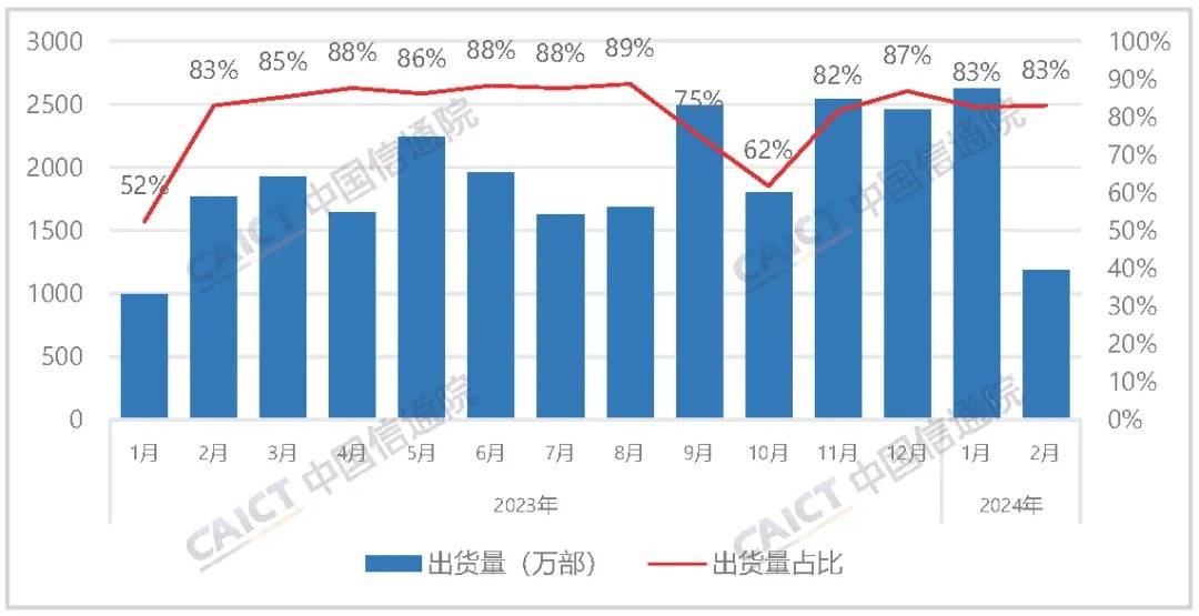 2月国内手机市场运行分析报告：5G手机占比提升，国产品牌地位稳固 第3张