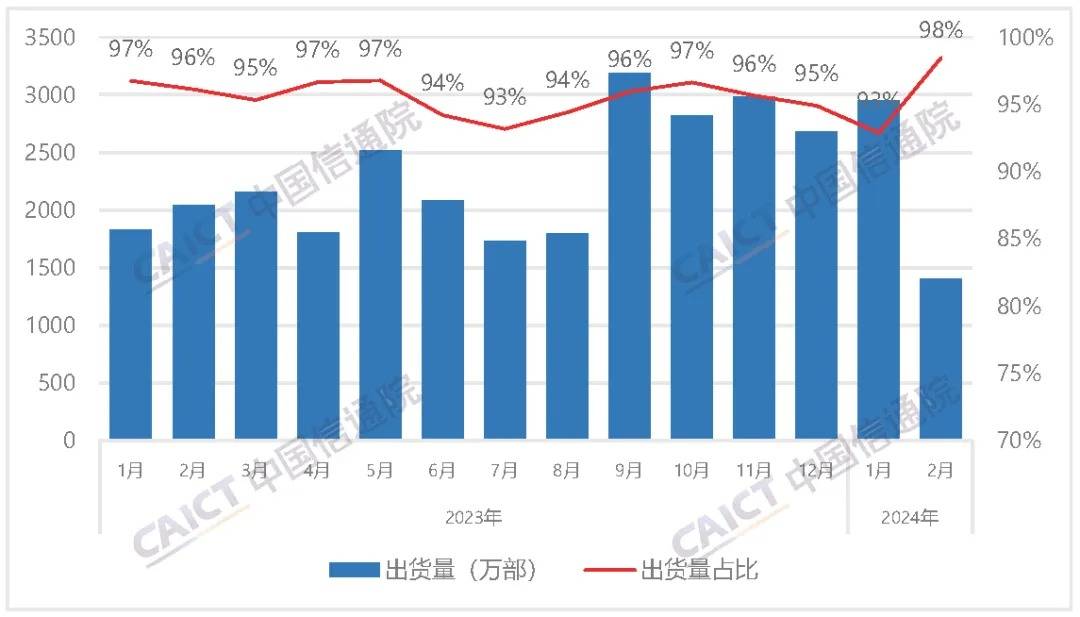 2月国内手机市场运行分析报告：5G手机占比提升，国产品牌地位稳固 第4张