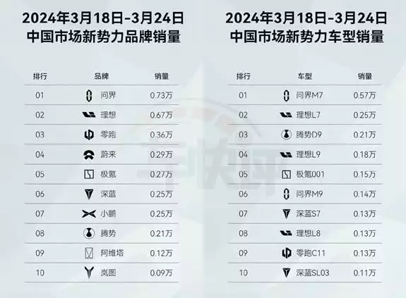 新一周造车新势力销量公布，但不是理想发布的，问界还是第一河南一男子按摩消费800多元妻子报警，进店掀开地板发现地下通道 第3张