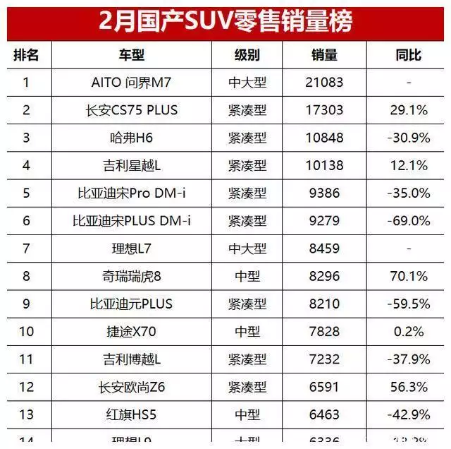 2月国产SUV销量榜揭晓！比亚迪竟跌出前四，问界M7首夺冠军康熙第一次见到孙子乾隆，为什么惊得放下了酒杯，他发现了什么？ 第2张