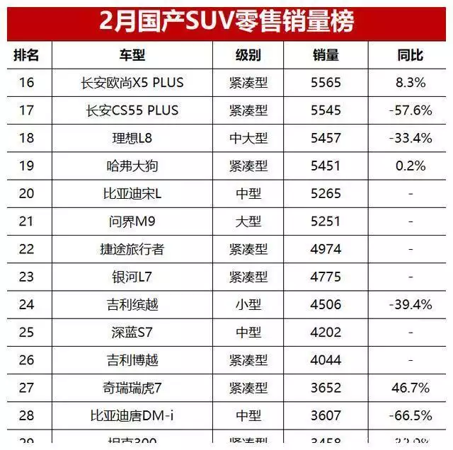 2月国产SUV销量榜揭晓！比亚迪竟跌出前四，问界M7首夺冠军康熙第一次见到孙子乾隆，为什么惊得放下了酒杯，他发现了什么？ 第7张