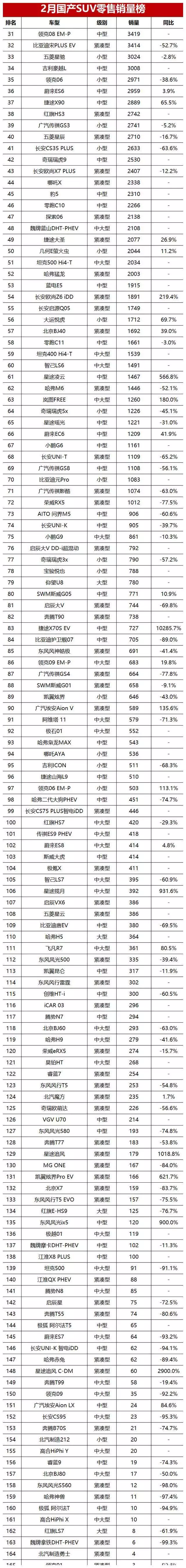 2月国产SUV销量榜揭晓！比亚迪竟跌出前四，问界M7首夺冠军康熙第一次见到孙子乾隆，为什么惊得放下了酒杯，他发现了什么？ 第10张