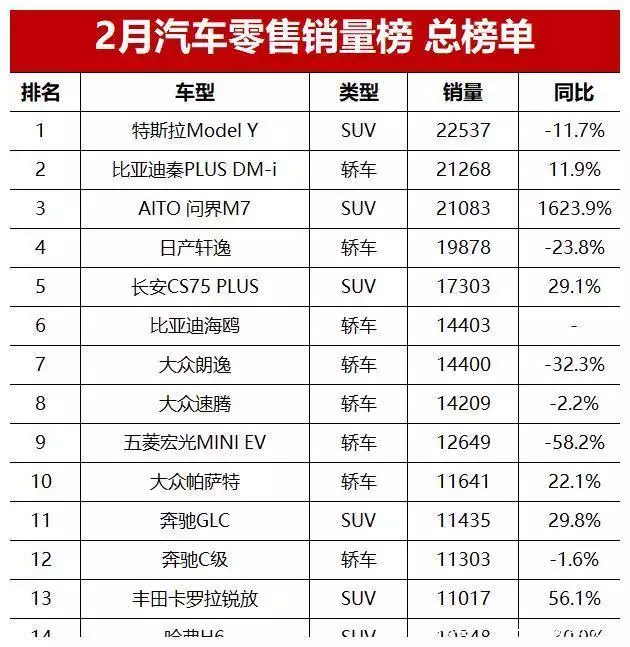 2月汽车销量榜总榜单！问界M7跃居第三，你的爱车能排第几？妲己完成覆灭纣王江山的任务，女娲为何不出面加以保全 第2张