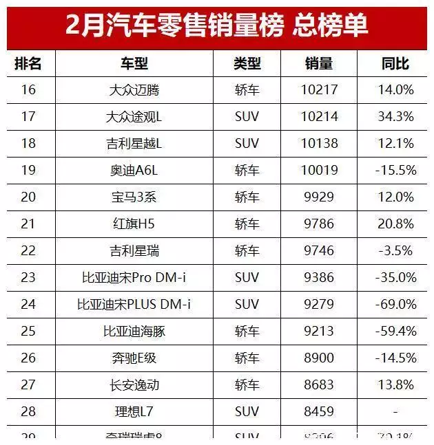 2月汽车销量榜总榜单！问界M7跃居第三，你的爱车能排第几？妲己完成覆灭纣王江山的任务，女娲为何不出面加以保全 第6张