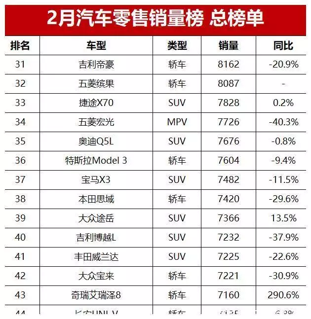 2月汽车销量榜总榜单！问界M7跃居第三，你的爱车能排第几？妲己完成覆灭纣王江山的任务，女娲为何不出面加以保全 第9张