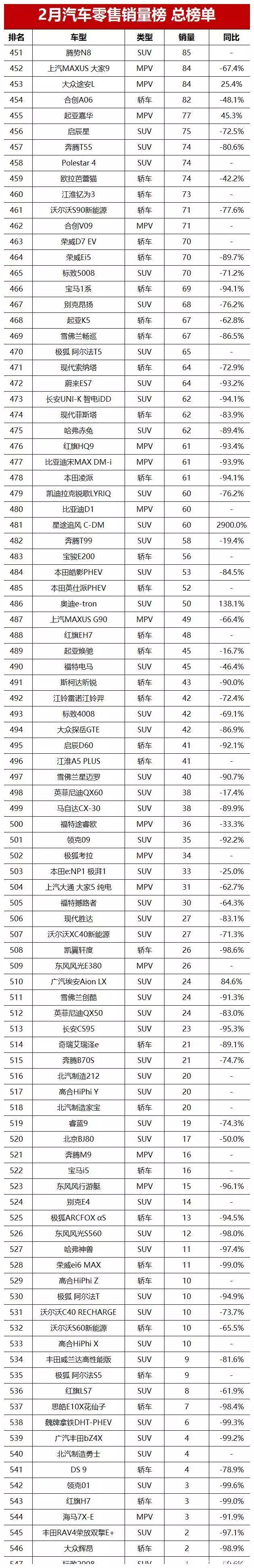 2月汽车销量榜总榜单！问界M7跃居第三，你的爱车能排第几？妲己完成覆灭纣王江山的任务，女娲为何不出面加以保全 第26张