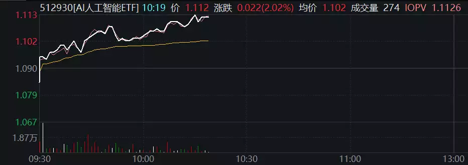 大厂加码布局端侧AI，AI人工智能ETF（512930）涨超2%，昆仑万维涨超7%丨ETF观察唐嫣又带火了一种减龄穿搭：毛衣+牛仔裙+小白靴，时髦高级又洋气 第1张