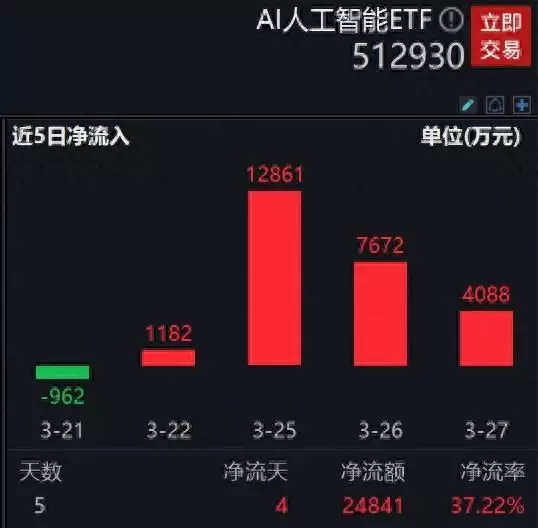 字节AI教育平台海外人气火爆，AI人工智能ETF(512930.SH)上涨1.65%40岁唐嫣出席活动，露背造型惊艳全场，网友：罗晋又幸福了 第1张