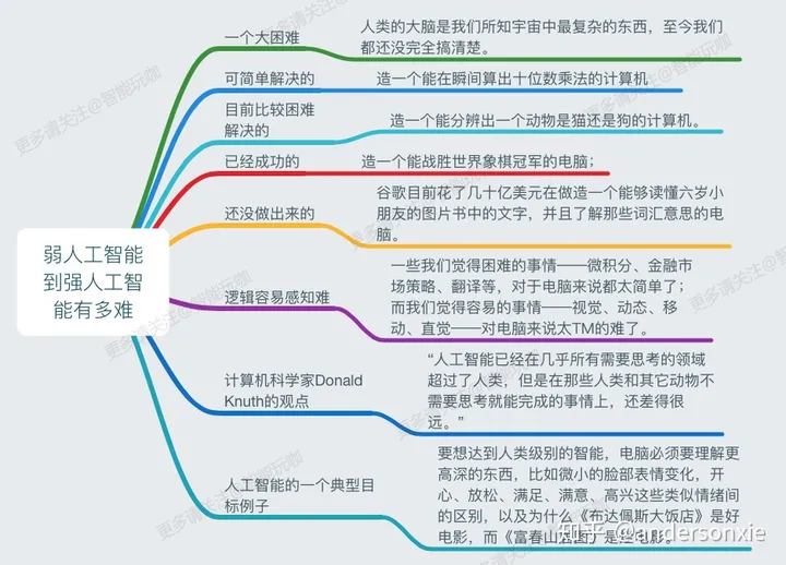 人工智能是什么？——人工智能图谱 第7张