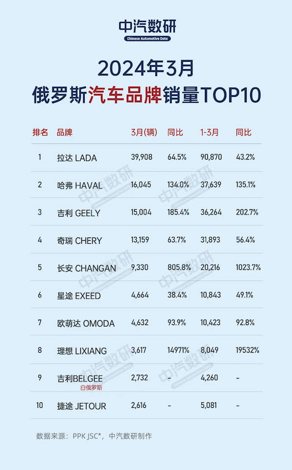 俄罗斯3月最畅销车型出炉：前10名中国车占据6席