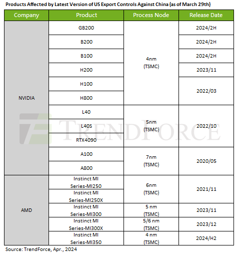 更不可能卖给中国！AMD新一代GPU MIX350升级4nm、HBM3E GPU MIX350 第2张