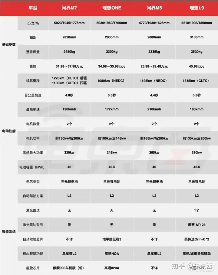 理想one技术路线（理想ONE迎最强对手！华为加持的问界M7发布，31.98万起售） 第4张