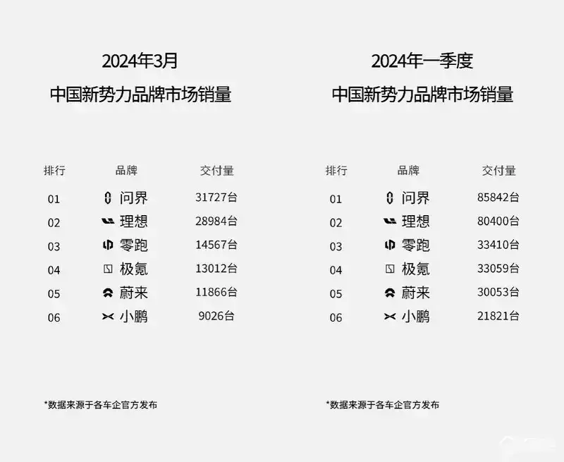 新理想造车股价（4月第一周，新势力销量扫描，理想、问界、零跑占据前三贵州：女子和男友回家见父母，过完年赶紧跑，天天吃剩菜，真的受不了） 第3张