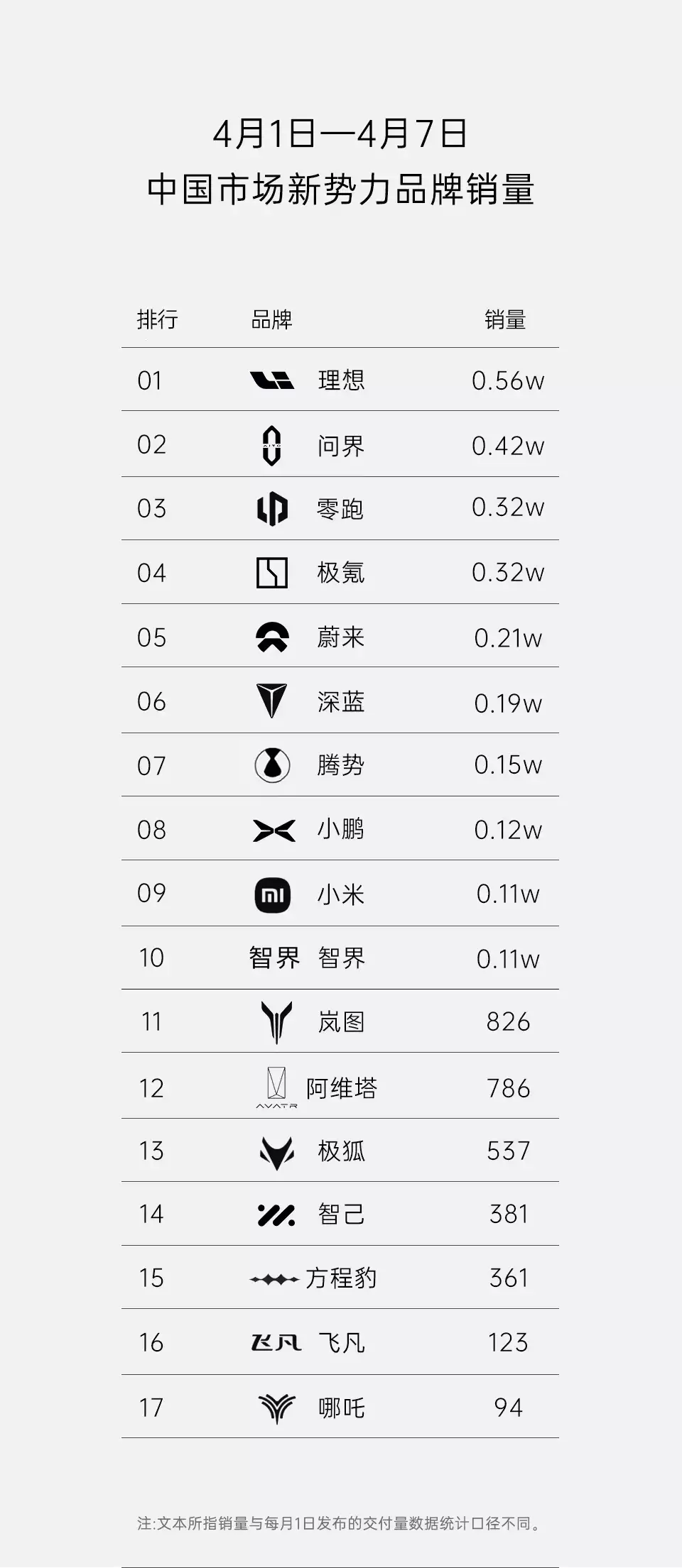 新理想造车股价（4月第一周，新势力销量扫描，理想、问界、零跑占据前三贵州：女子和男友回家见父母，过完年赶紧跑，天天吃剩菜，真的受不了） 第4张