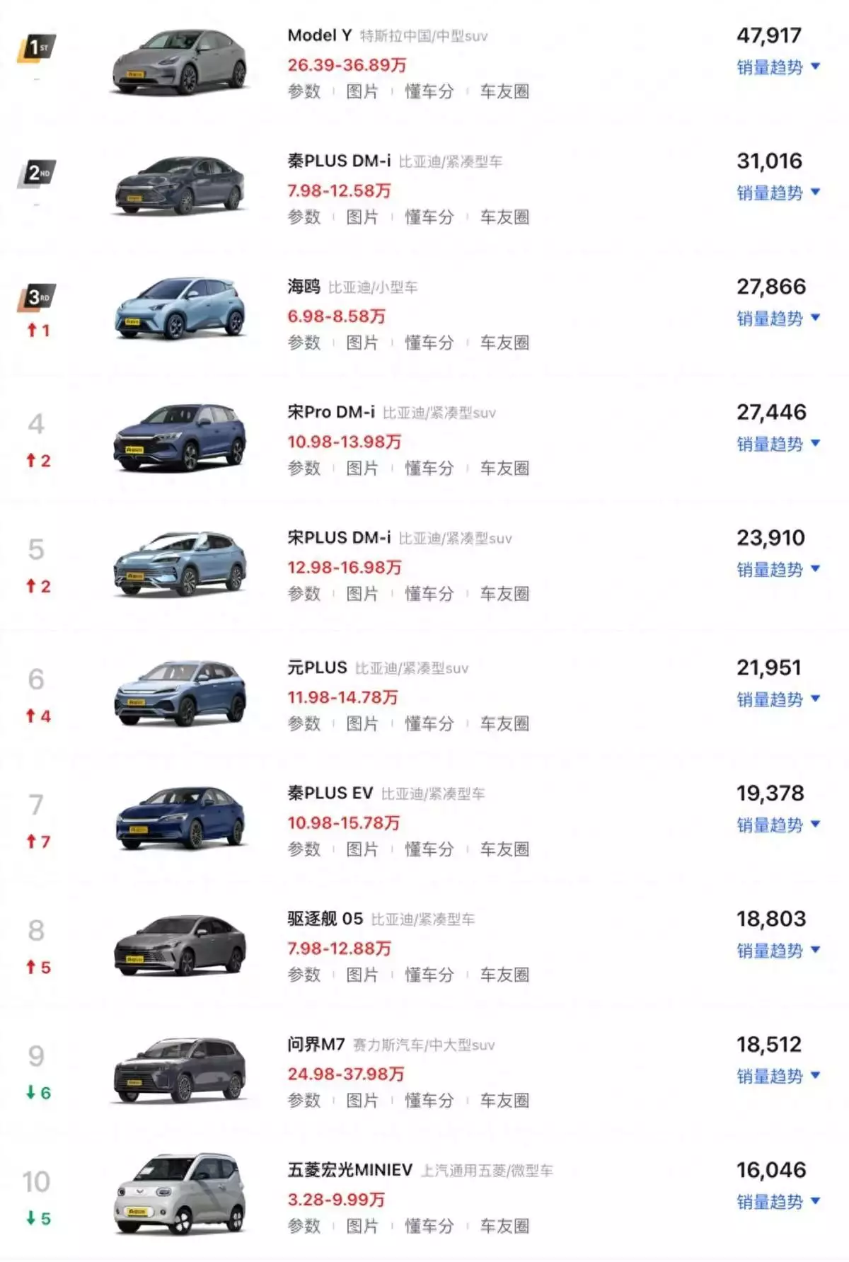 三月新能源车销量（3月新能源销量TOP10盘点：比亚迪霸榜，特斯拉、问界引领高端市场高圆圆又带火一种新穿搭，粉色针织衫+灰色西装裤，高级减龄） 第1张