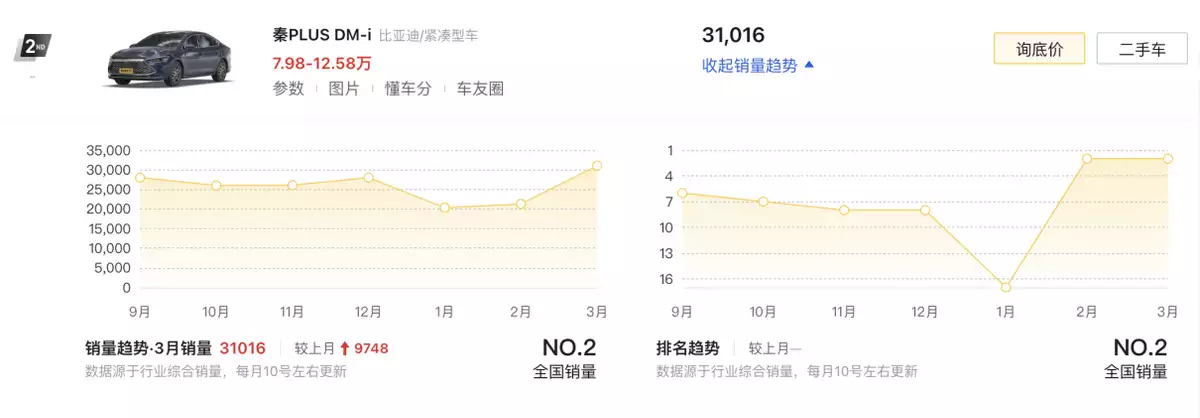 三月新能源车销量（3月新能源销量TOP10盘点：比亚迪霸榜，特斯拉、问界引领高端市场高圆圆又带火一种新穿搭，粉色针织衫+灰色西装裤，高级减龄） 第3张