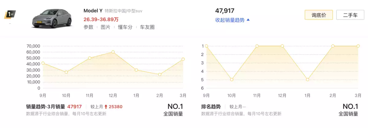 三月新能源车销量（3月新能源销量TOP10盘点：比亚迪霸榜，特斯拉、问界引领高端市场高圆圆又带火一种新穿搭，粉色针织衫+灰色西装裤，高级减龄） 第2张