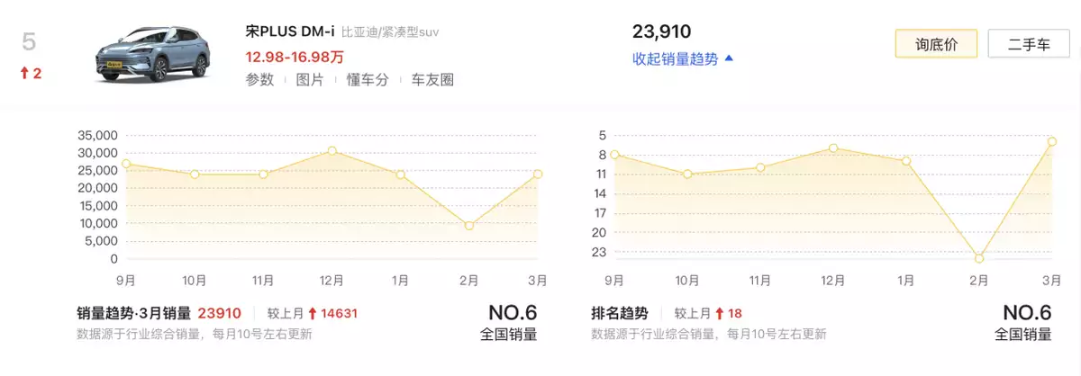 三月新能源车销量（3月新能源销量TOP10盘点：比亚迪霸榜，特斯拉、问界引领高端市场高圆圆又带火一种新穿搭，粉色针织衫+灰色西装裤，高级减龄） 第6张